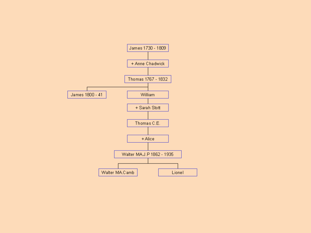 Butterworth Family Tree James b.1730